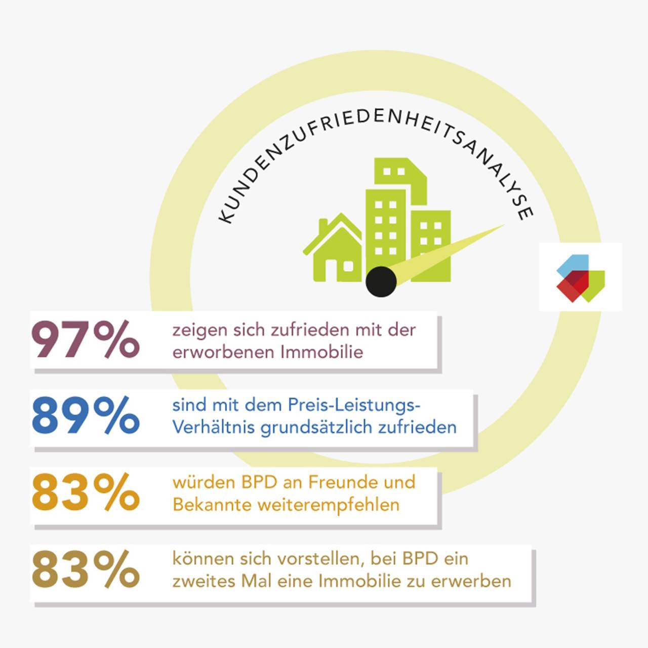 Die Kundenzufriedenheit